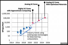 <b>蓝冠代理:IBM投资人工智能硬件</b>