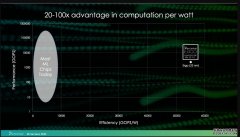 <b>蓝冠官网:感知声称20-100倍人工智能的效率在边缘</b>
