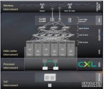 <b>蓝冠测速:Gen-Z和CXL联盟的以内存为中心的架构</b>